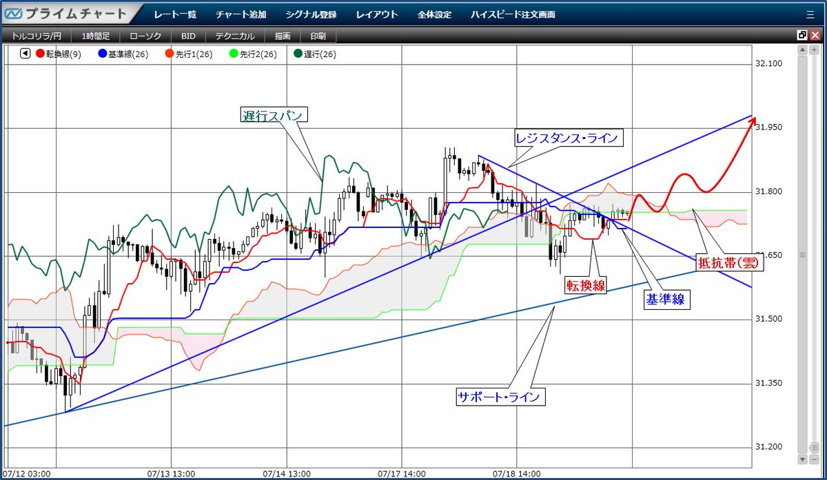 Fx プライム By Gmo Twitter પર マーケット情報 チャートのささやき トルコリラ 円 中期 高野やすのり トレンドライン 一目均衡表 押し目買いのチャンス 公開しました 昨日からの継続です Fx 一目均衡表 チャート ポンド 円 Macd 為替