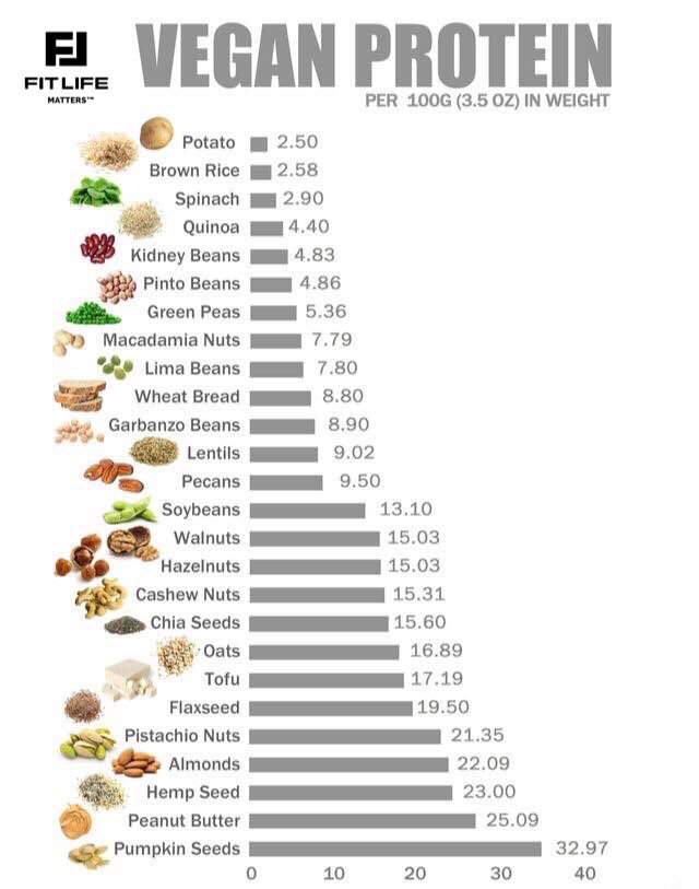 Vegan Sources Of Protein #fitness #exercise #motivation #fitlifematters #inspiration #diet #nutrition #fit #weightloss #crossfit #abs