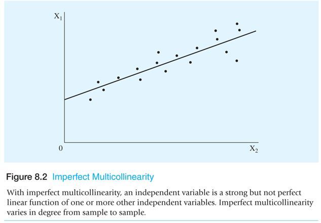 econotutorial's tweet image. Difference between Perfect and Imperfect multicollinearity econtutorials.com/blog/differenc…