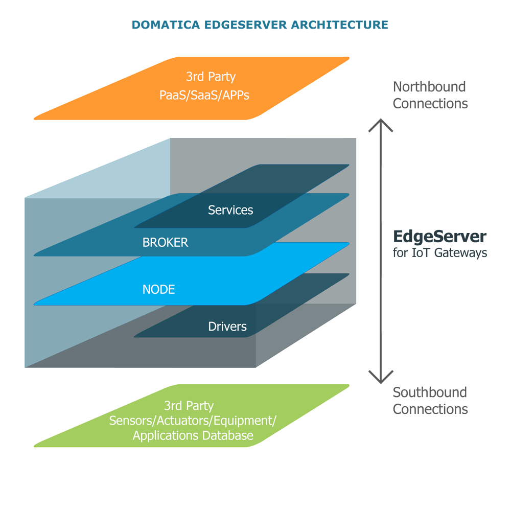 Domatica_IoT's tweet photo. @DomaticaSA EdgeServer Architecture.
#IIoT #internetofthings #iotsecurity #DigitalTransformation #disruption #domatica #DomaticaSA https://t.co/t79AMy99wy