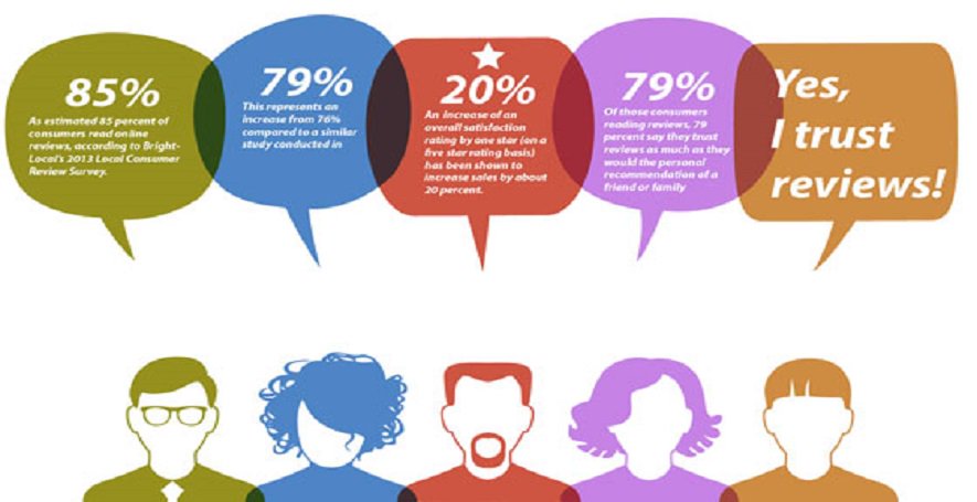 The Importance of Online Reviews - More at: ht.ly/HIYS30bgS7d ! <a href="/TrustATrader/">TrustATrader</a>  <a href="/CambridgeLYDS/">LoveYourDoorStep</a>  @TripAdvisor  ! #Reviews #SMM #CFM #RT