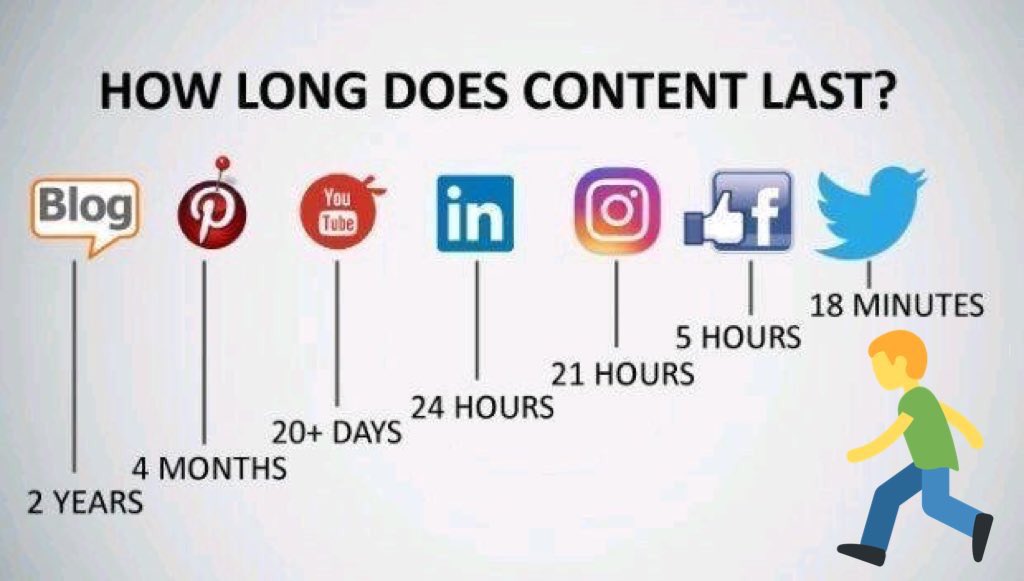 STEINERDAVID's tweet photo. #SocialMedia 🤔 Durée de vie du contenu sur les différentes plateformes et supports ... Via @AnthonyRochand ⤵️ https://t.co/t5Upi1MGsT