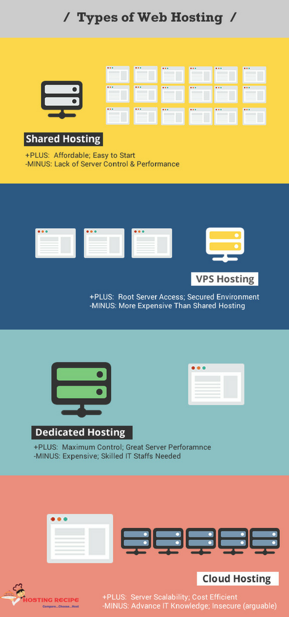 hostingrecipe's tweet photo. Shared vs VPS vs Dedicated vs Cloud Hosting: What Customers Need to Know, Browse the link for more information - https://t.co/Q6o4gQW1Vr https://t.co/jaOYZAzhv1