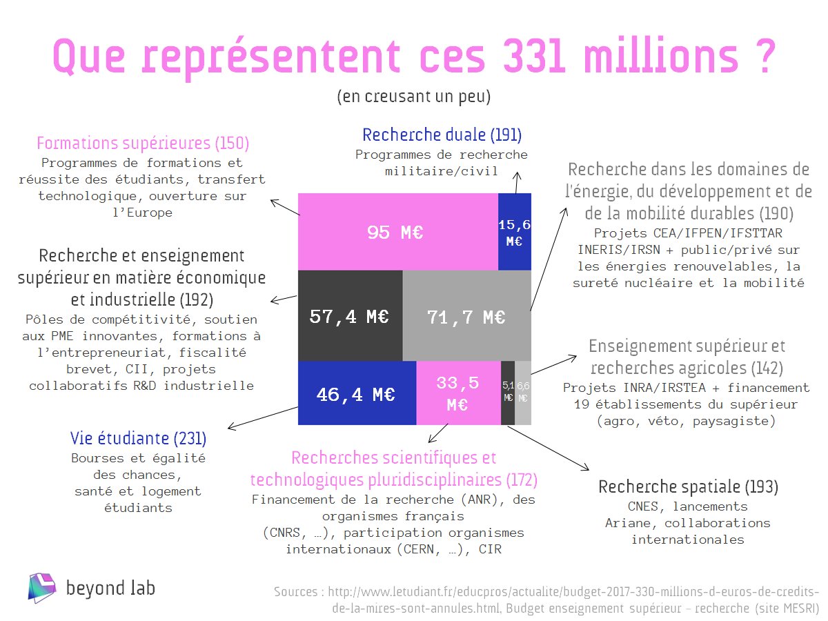 Beyond_Lab's tweet image. 331 millions d'euros en moins annoncé pour le budget de @sup_recherche, c'est grave docteur ?