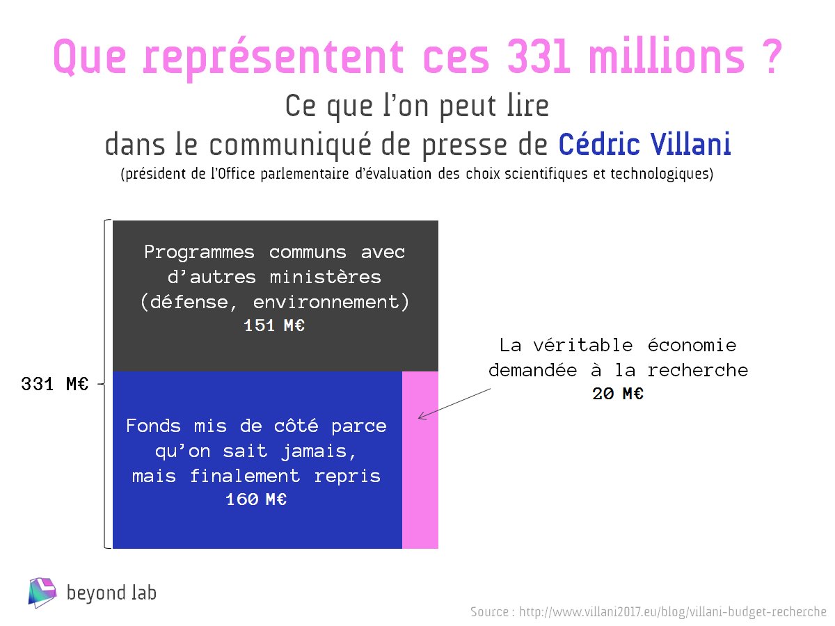 Beyond_Lab's tweet image. 331 millions d'euros en moins annoncé pour le budget de @sup_recherche, c'est grave docteur ?