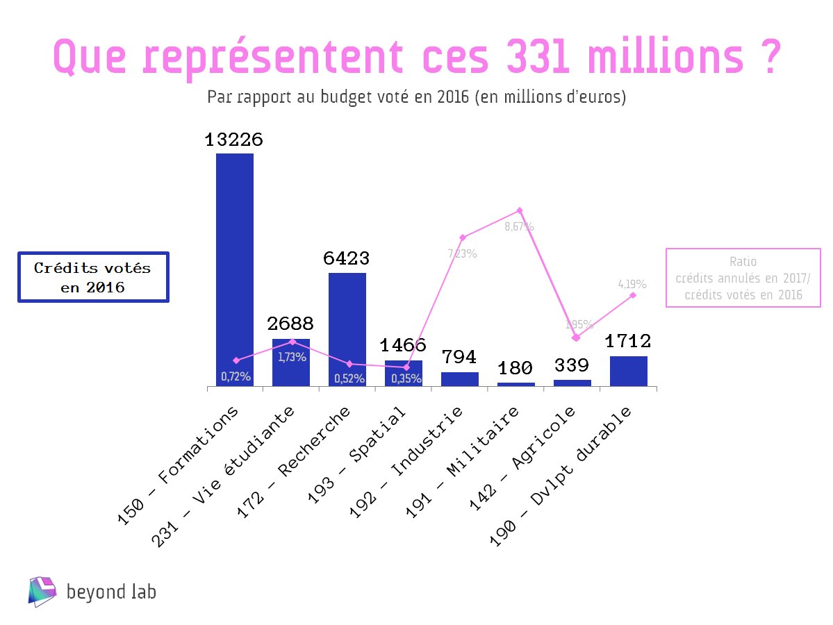 Beyond_Lab's tweet image. 331 millions d'euros en moins annoncé pour le budget de @sup_recherche, c'est grave docteur ?