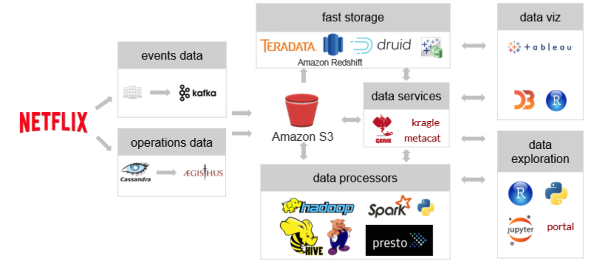 How Netflix built its analytics in the cloud with Tableau and AWS | #Analytics #DataViz #RT tabsoft.co/2jVnMLp