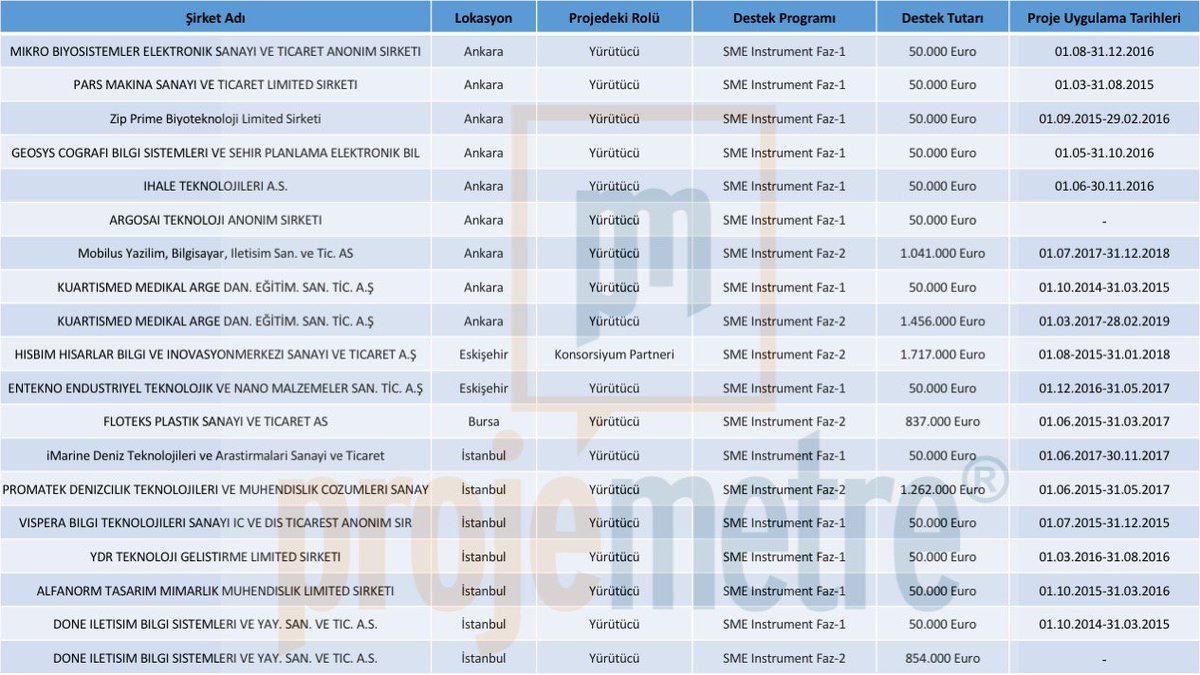 2014'ten bu yana devam eden AB <a href="/H2020SME/">SME Instrument - EIC pilot</a> Instrument Programı kapsamında ülkemizden 17 KOBİ 19 ayrı projeyle toplamda 7M Euro hibe aldı.