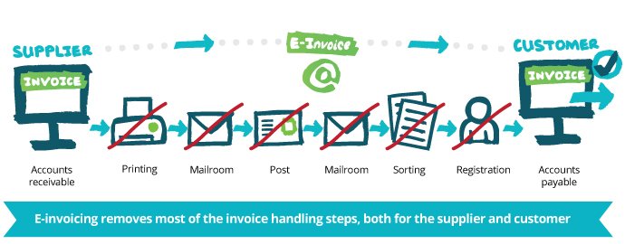 Doctech_Ltd's tweet image. Digital Invoice Processes.The Benefits:doctech.co.uk/manual-vs-digi… … #accountspayable #invoiceprocess #Finance #integration #Workflow #docuware