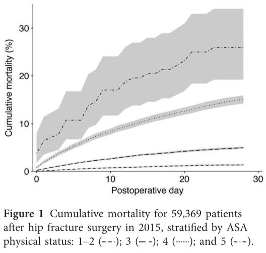 Anaes_Journal's tweet photo. Is it time to end therapeutic nihilism in hip fracture patients? https://t.co/YeowYHU7vy https://t.co/hMCJHkan9J