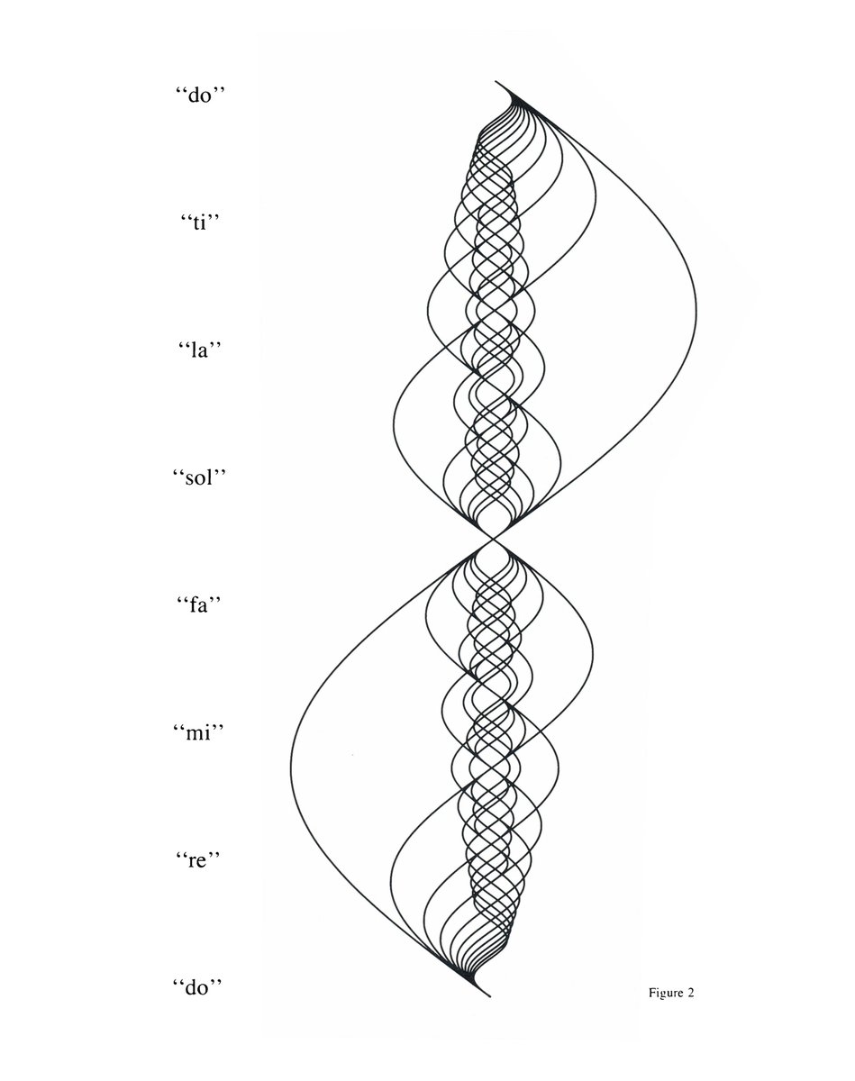 bitcraftlab's tweet photo. Digital Harmony: On the Complementarity of Music and Visual Art by John Whitney (1980) https://t.co/XgwURYpIs2 #hypercycloid via @MrPrudence https://t.co/rnEShqp5Il