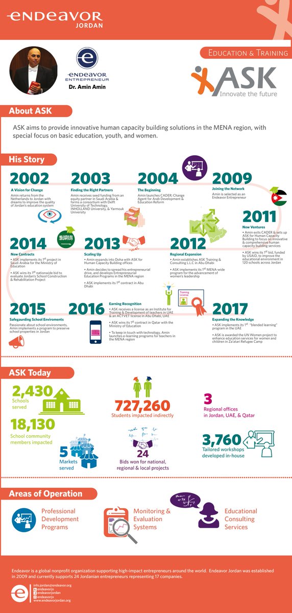 EndeavorJo's tweet photo. Learn about the journey of r #HighImpact #Entrepreneur @aamin1968 of @ask_arabia; a firm believer in education rights
#JourneysofDisruption https://t.co/T5ugg0cLrm