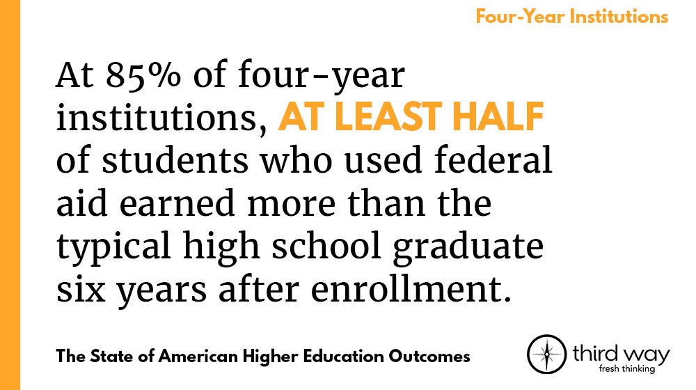 ThirdWayEDU's tweet image. Over 80% of 4-year institutions have majority of frmr #students earning &amp;gt; than the $25,000/year bit.ly/2tJP7GU #StateofHigherEd