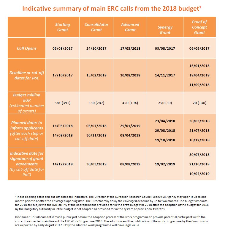 ERC_Research's tweet photo. 📅Print and stick it on the wall: These are the dates not to be missed. More in the pre-announcement https://t.co/MUZAOZV2Ug 🇪🇺#EUfunded https://t.co/TUKqi6Bjbe