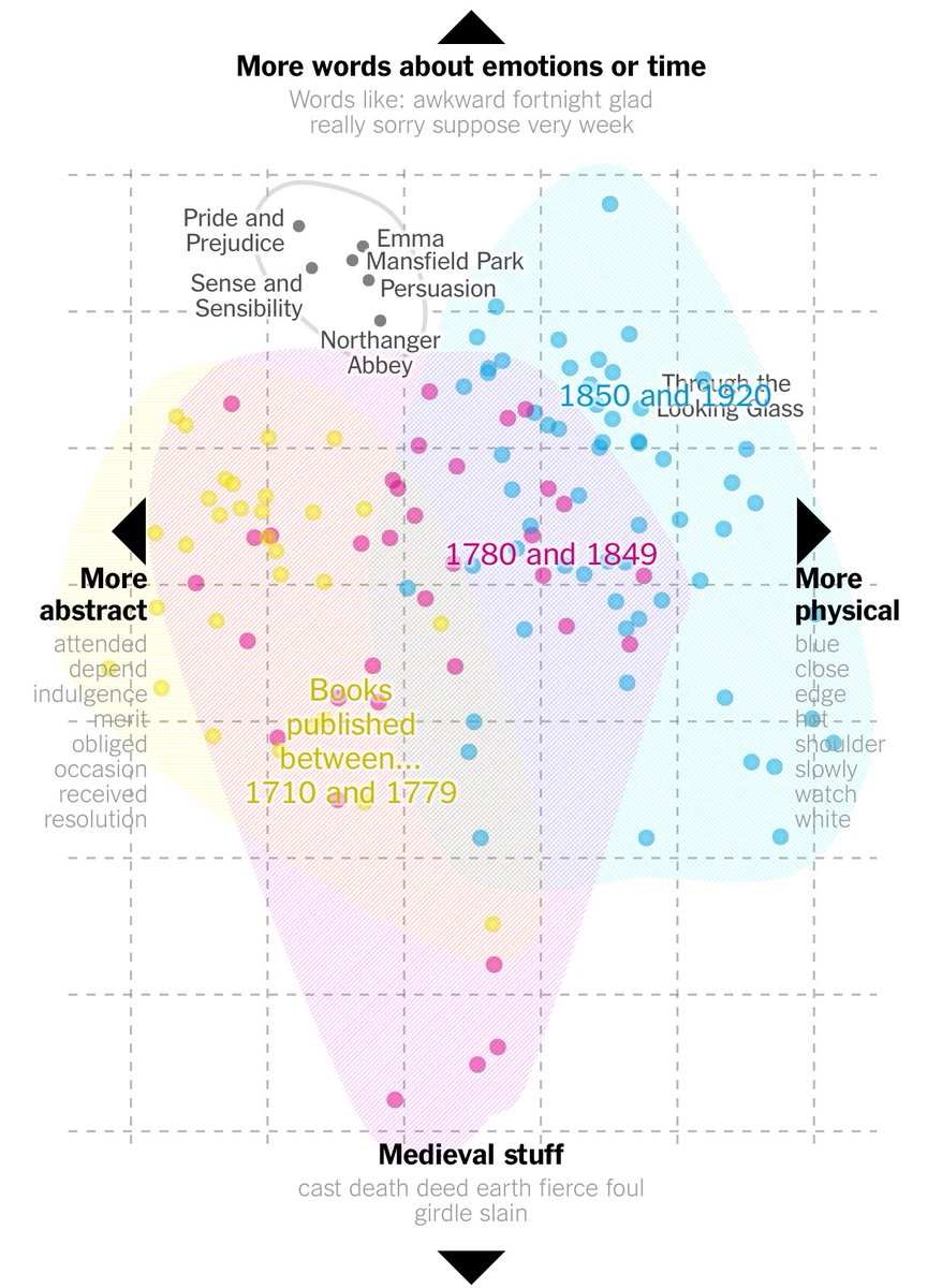 KirkDBorne's tweet photo. Principal Component Analysis illustrates why the books of #JaneAusten are so enduring: https://t.co/T8xp9p9lI8 #DataScience #janeausten200 https://t.co/cK3dXfPIJc