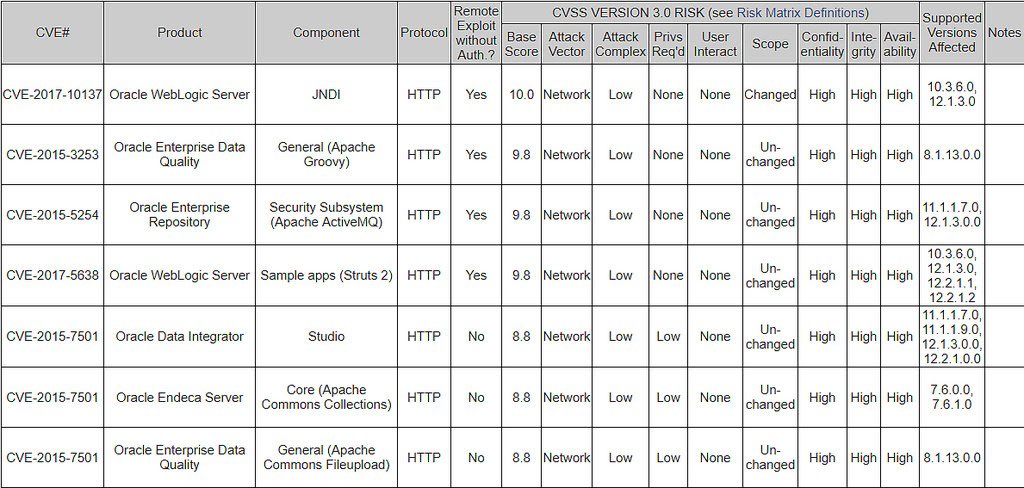 SeguInfo's tweet photo. Oracle soluciona 308 vulnerabilidades (parchea, si puedes) https://t.co/ormrSVugmG #actualización #base_de_datos https://t.co/YAOYMVL7j0