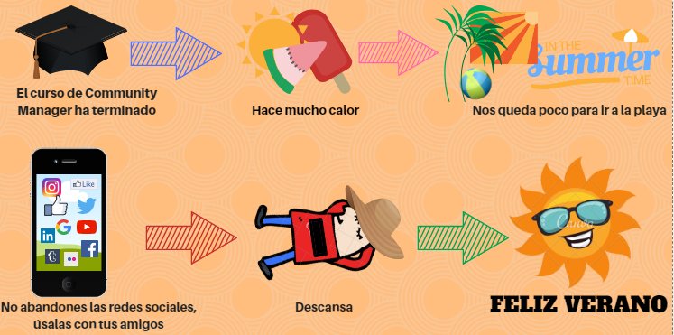 GemaFdezLIN's tweet photo. Solo un día para terminar el curso #CommunityManager el #equipo85 de @aulaCM. 2 meses intensos pero fructíferos. FELIZ VERANO!!! https://t.co/AhcnxHi8in