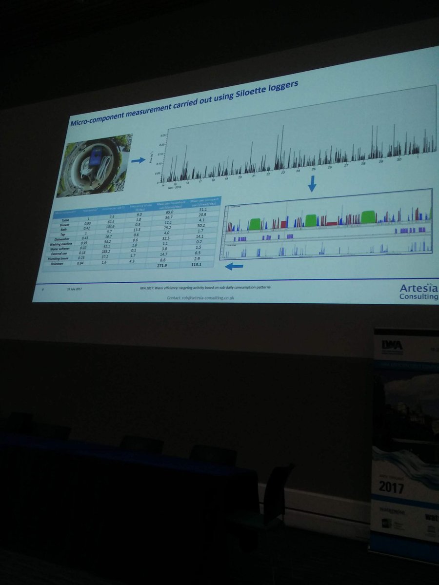 AaronBH2O's tweet photo. Use of micro component logging to assess patterns of water use @ArtesiaRob #efficient2017 https://t.co/yMYY5DkUT7