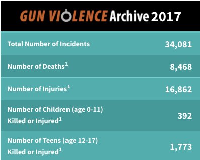 At least 2,165 kids and teens have been shot in America so far this year: <a href="/GunDeaths/">The Gun Violence Archive</a>