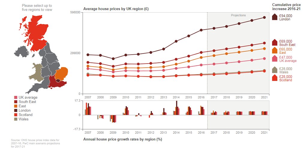 PwC_UK's tweet image. Explore projections for house prices in your region using our interactive data tool:  pwc.to/2tncVDT #pwcukeo
