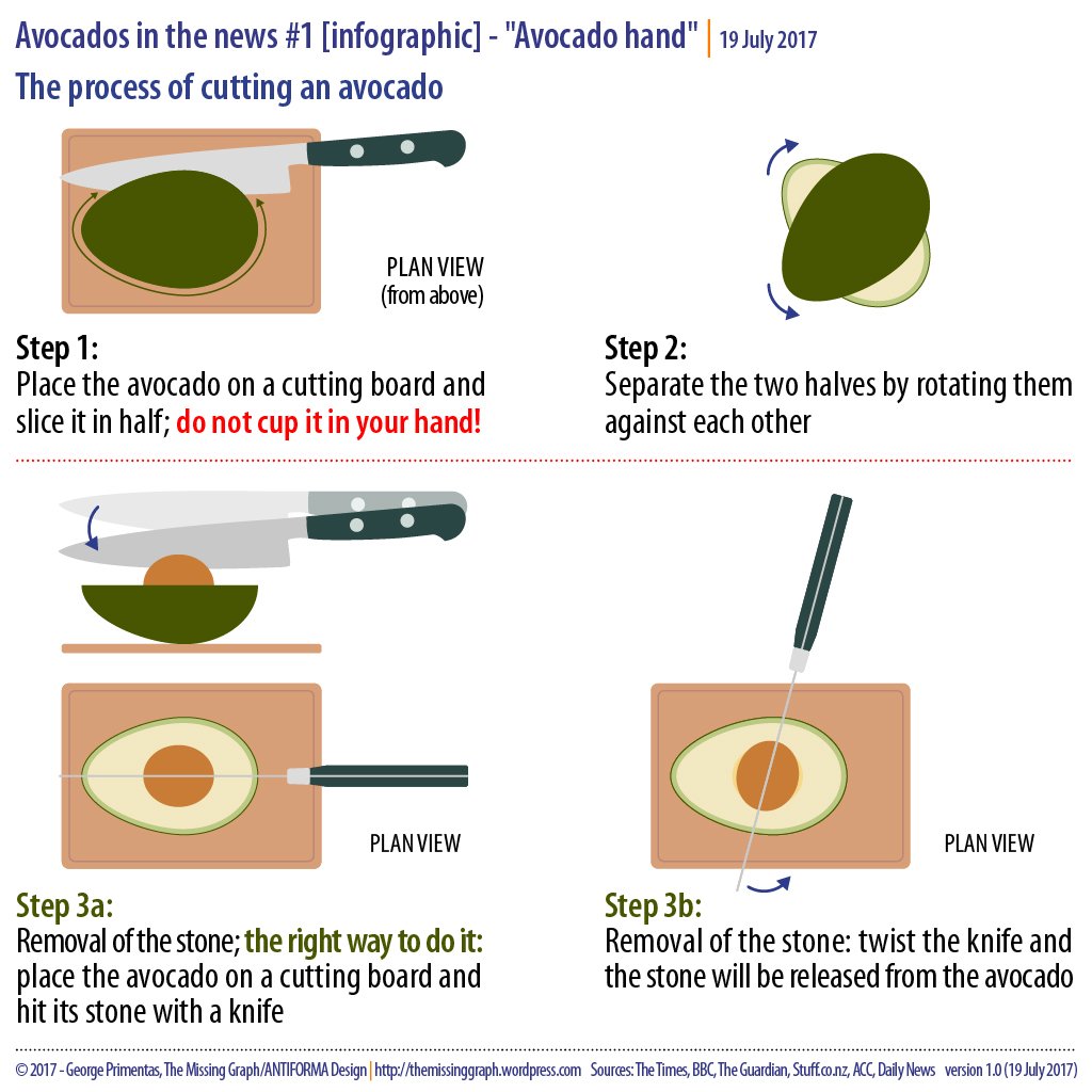 antiforma's tweet photo. "Avocado hand": safe ways to cut #avocados: don't cup them in your hand while cutting https://t.co/sV4ta2v9qT #vegan #food #infographic https://t.co/rDvuF5sXYd