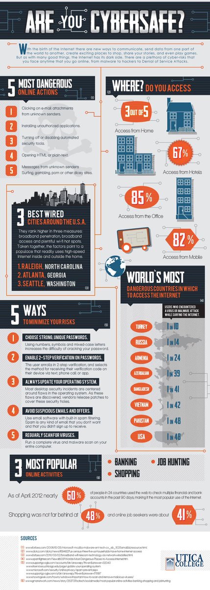 UpToDigital's tweet photo. Sei #cybersafe? Quali paesi sono più pericolosi per usare #Internet? Guarda l'infografica che ti aiuterà! 🚨
 #CyberSecurity #CyberAttack https://t.co/dYKevTJ4Jc