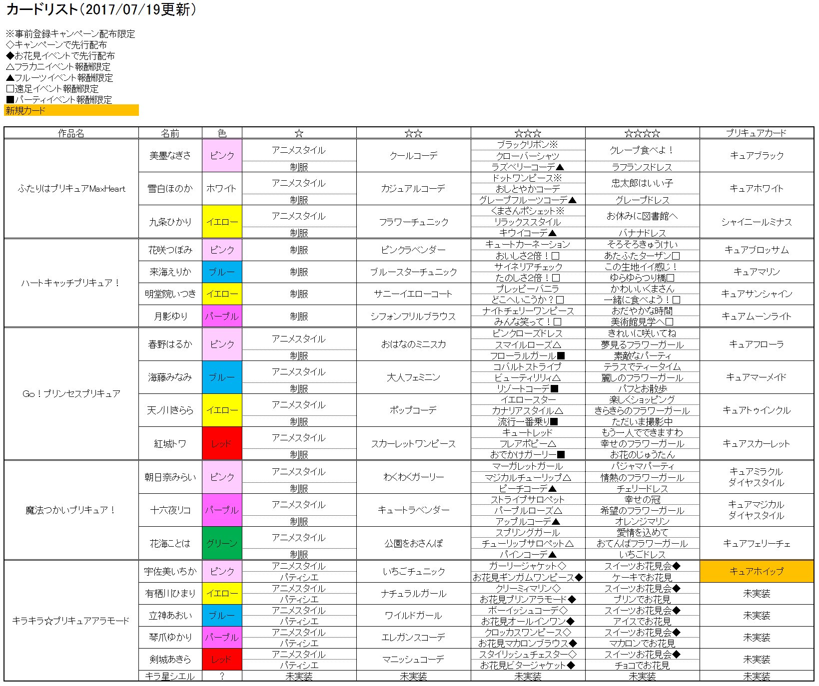 お亀納豆 ブログ更新するマン カードリスト更新しました ご査収ください パルフェ関係ではなくホイップの変身カードがこのタイミングで実装されるなど誰が予想出来ただろうか Precure プリキュア キュアぱず つながるぱずるん T Co
