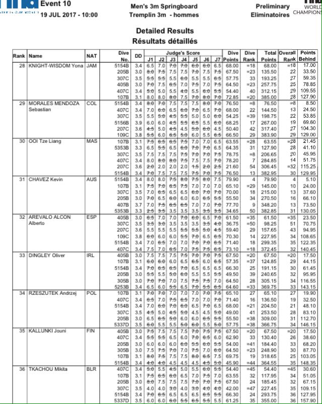 PipeOlimpico's tweet photo. #SALTOS #CtoMundo #Budapest
Trampolín 3m
Preliminar
22º @NicoGBoissier (390.80)
32º @alber_diving (372.45)
Ambos fuera de Semis. ¡Ánimo! https://t.co/lDCcOBWN1k