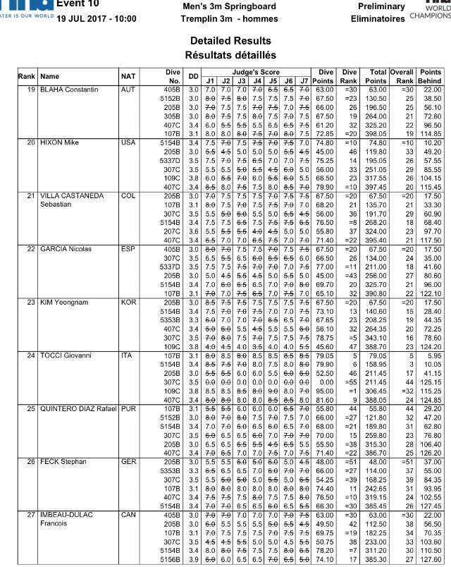 PipeOlimpico's tweet photo. #SALTOS #CtoMundo #Budapest
Trampolín 3m
Preliminar
22º @NicoGBoissier (390.80)
32º @alber_diving (372.45)
Ambos fuera de Semis. ¡Ánimo! https://t.co/lDCcOBWN1k