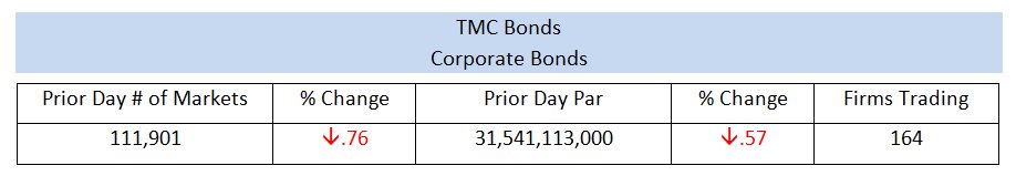tmcbonds's tweet photo. Prior Day Corporate Bond Total Markets and Par amount with the number of unique Firms Trading #FixedIncome #Taxable #Bonds #TMCbonds https://t.co/QPNIIyugJ4