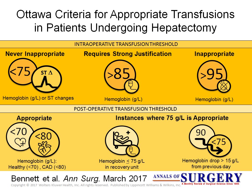 AnnalsofSurgery's tweet photo. Ottawa Criteria for Appropriate Transfusions in Hepatectomy: Using RAND/UCLA Appropriateness Method https://t.co/uwOAfkOf8t #VisualAbstract https://t.co/vC2ZpSLiaD