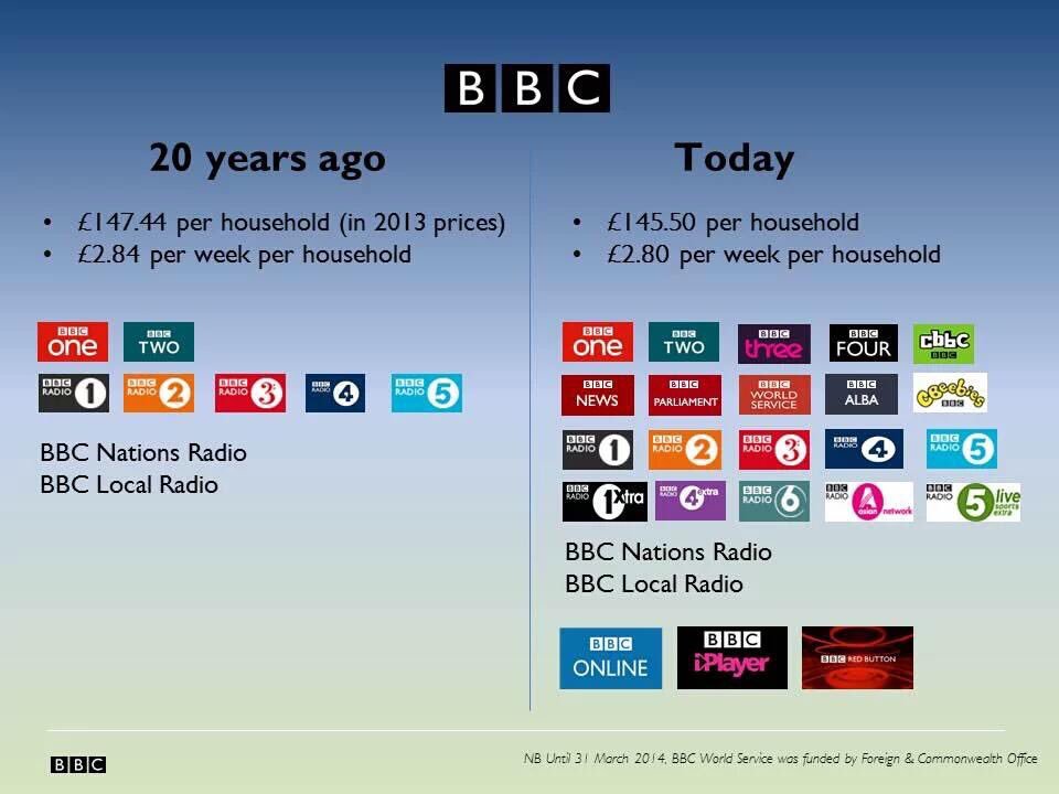 angelascanlon's tweet photo. Late to the party but left is what you got 20 years ago versus #BBC offering today... for the price of a coffee per week. https://t.co/b2inhOPFcj