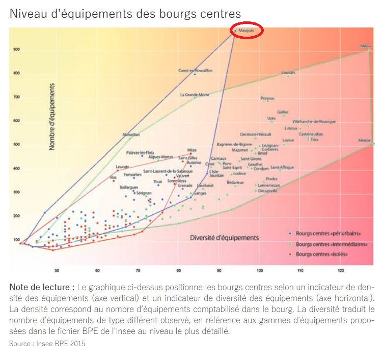 Niveau d'équipements : Mauguio n°1 d'Occitanie selon une étude du Réseau des agences d'urbanisme en Occitanie : aua-toulouse.org/spip.php?artic…