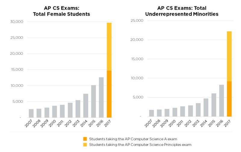 This might be the best graph you see all week. These students are tomorrow’s engineers, founders, &amp; world-changers. m-gat.es/2tolwWT