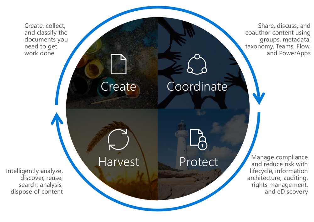 SharePoint's tweet image. Content services reflect a more focused suite of empowered capabilities. techcommunity.microsoft.com/t5/SharePoint/…