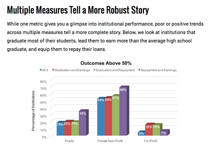 Hunt_Institute's tweet image. New #report by @ThirdWayEDU on #HigherEd outcomes in completion, earnings and loan repayment. ow.ly/yQr130dJ3be #StateofHigherEd #data