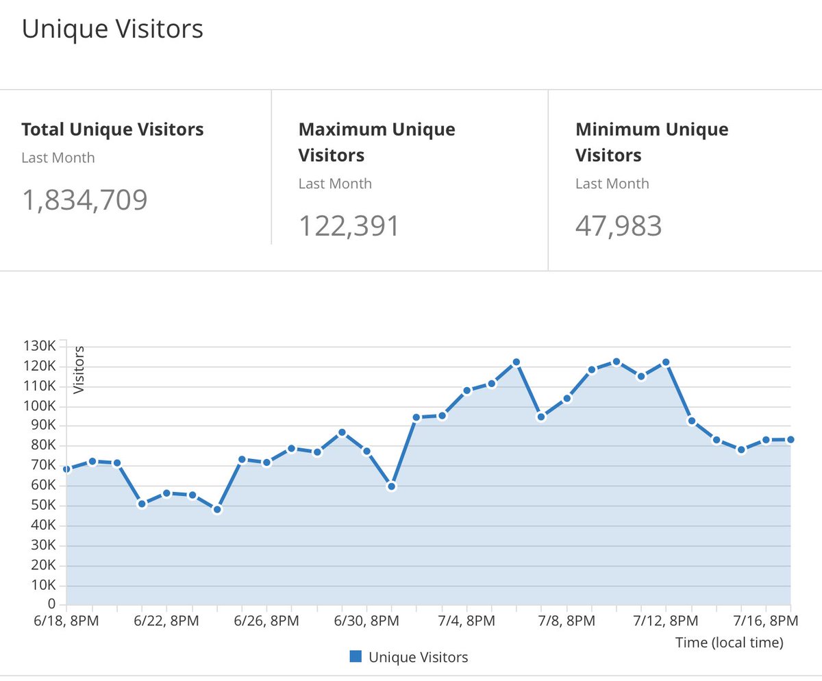 mui_css's tweet photo. Our CDN has had > 80K unique visitors per day for the past two weeks! We're getting close to 2M visitors per month. https://t.co/9Y84tmtCQl