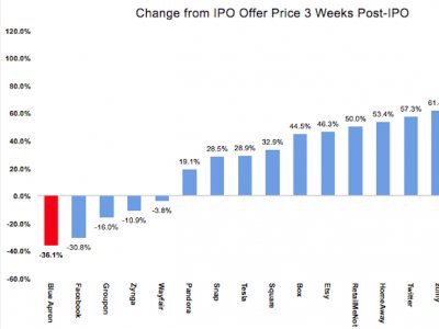 AlphaHatInc's tweet photo. Blue Apron's IPO is a big flop — here's how it compares to other popular startups

 https://t.co/WjBOETzUOq https://t.co/fxhzxCSEsc
