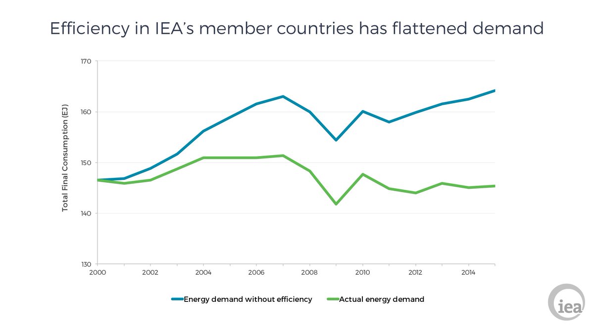 IEA's tweet photo. Without #energyefficiency gains, energy demand in @IEA countries in 2015 would have surpassed the 2007 peak https://t.co/JNRigWwEaF https://t.co/V2lqWzsLfA