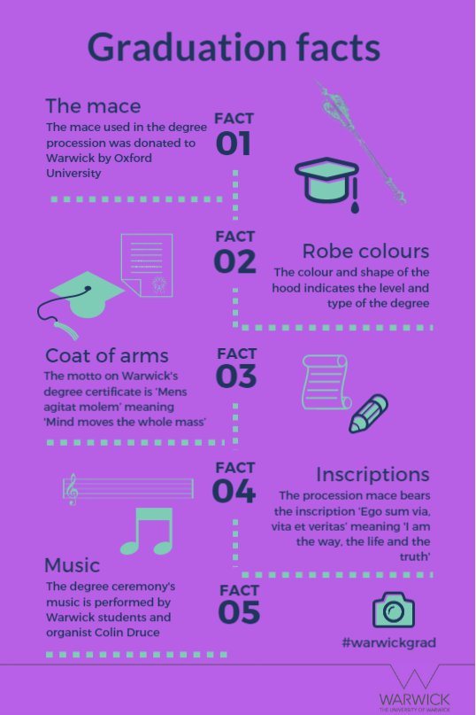 uniofwarwick's tweet photo. Ready for some fun facts? Here are some facts about graduation that you may not know 🎓🎓😯
 #warwickgrad https://t.co/ul94P2w8jF