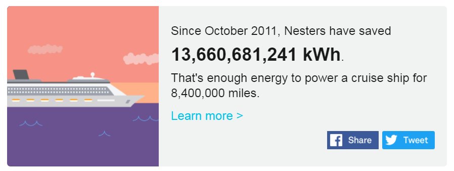 AlexDNesbitt's tweet photo. Since 2011 @nest user have saved over 13.5bn kWh of energy. #Environment #GoSmartGoGreen #Smart https://t.co/CjlkfNQRvG