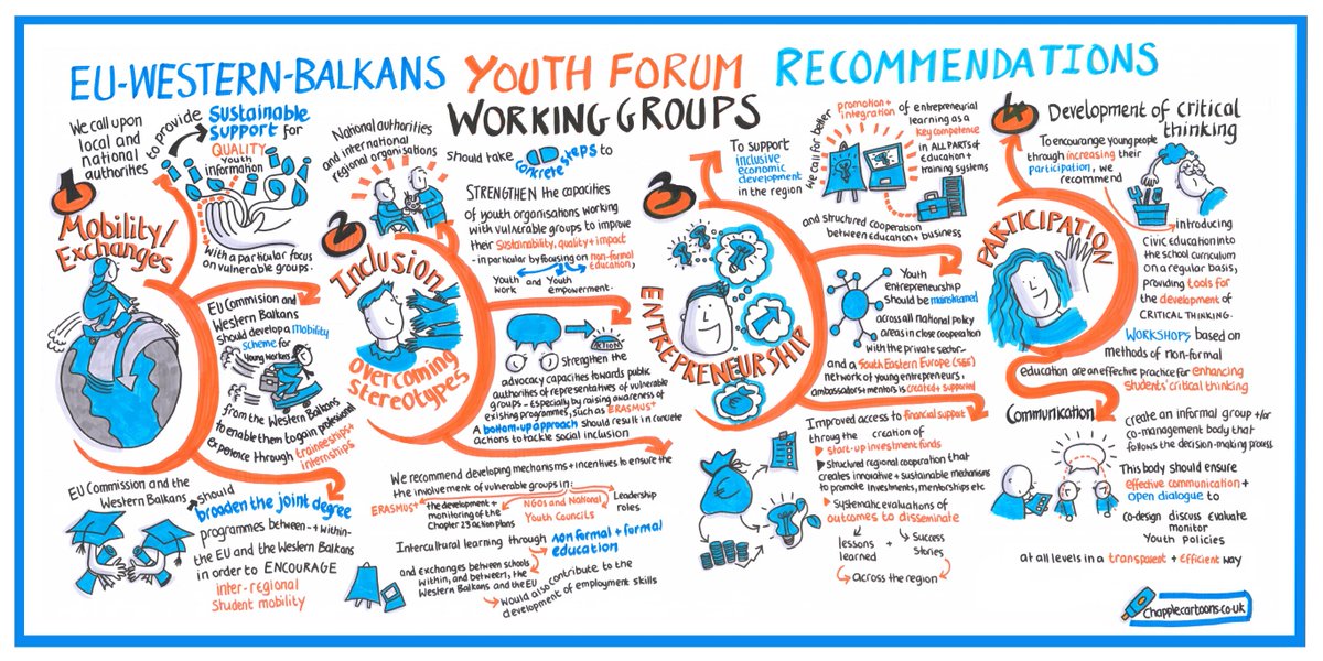 EUinAlbania's tweet photo. Njihuni me përmbledhjen dhe rekomandimet e Forumit të Rinisë përmes grafikëve! #EUWBYouth #eapyouthforum #StrongerTogether https://t.co/DxwXndz8gz