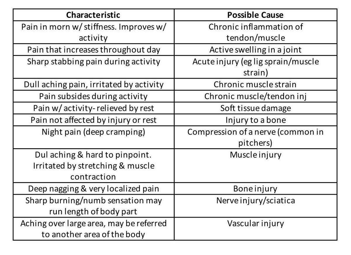 PerfMedicine's tweet photo. Injury characteristics and potential causes https://t.co/xNJPBoxoP7