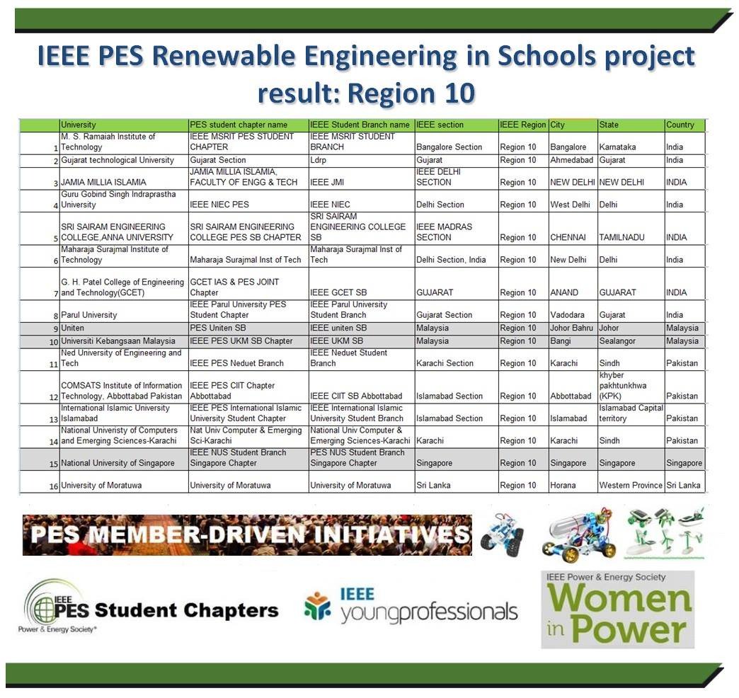 IEEESSECPESSB's tweet image. (1/2)Happy to share that @IEEESSECPESSB  is selected for the renewable enginnering in schools project,the only institution from @IEEEIndia 😊