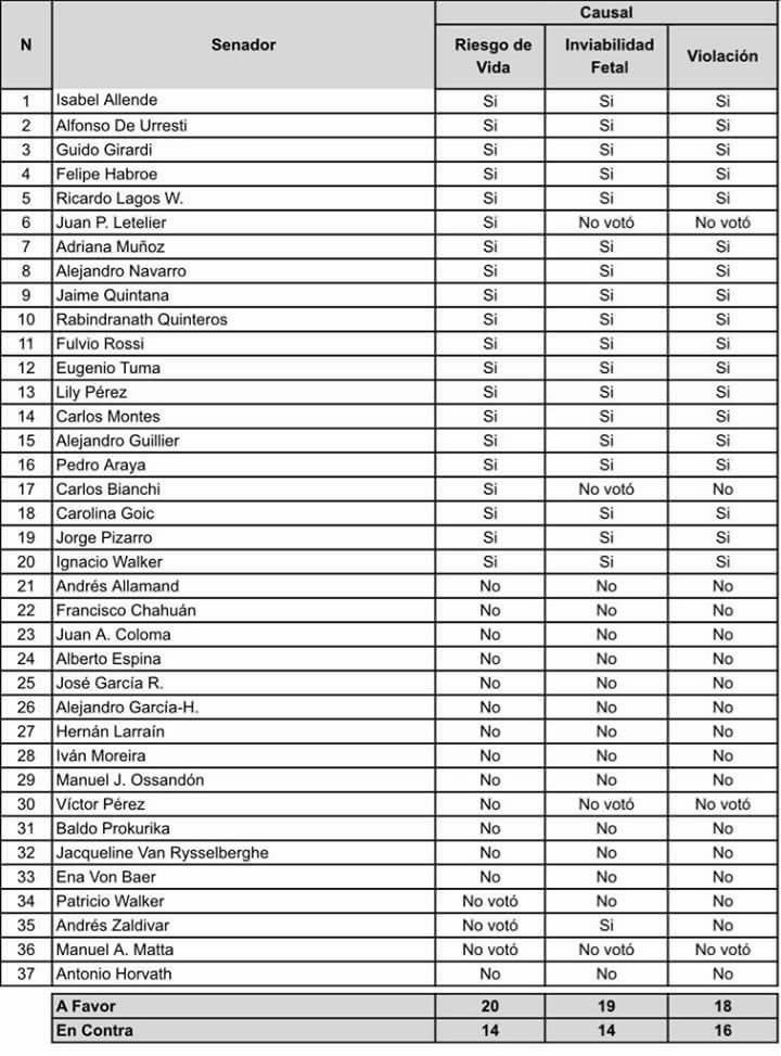 Al momento de votar, en noviembre, revise esto primero....#aborto3casuales #LasMujeresDecidimos