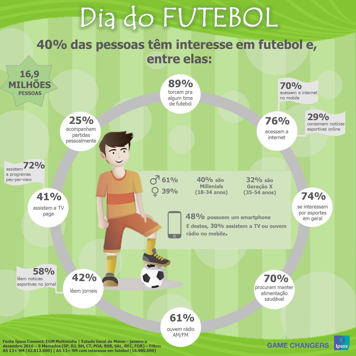 A Ipsos divulgou uma pesquisa que traça o perfil dos amantes do futebol #diadofutebol