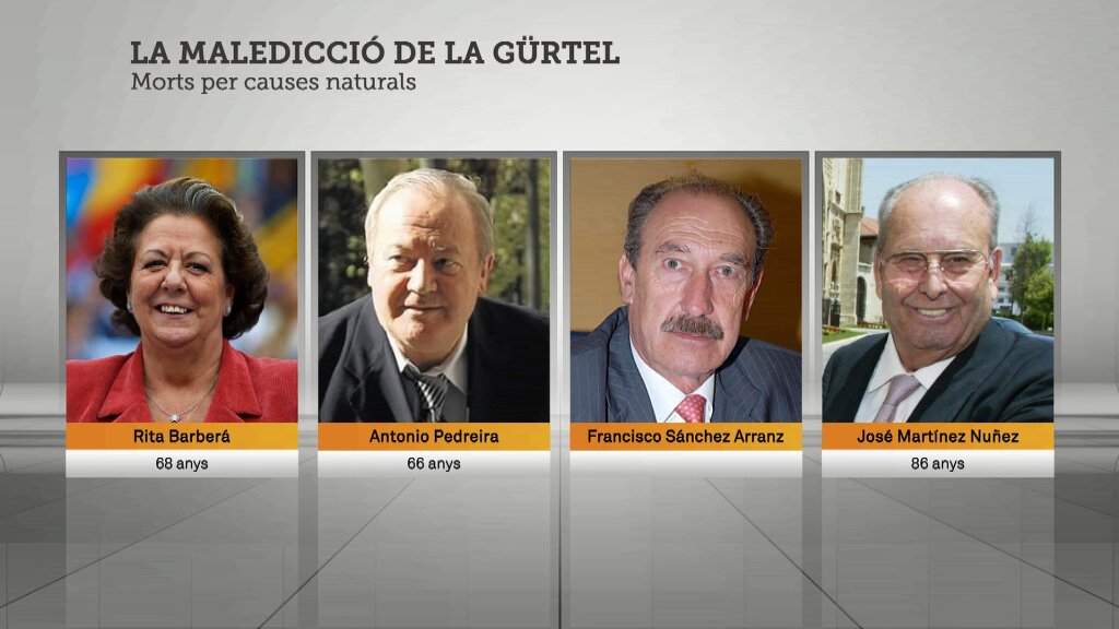 3CatInfo's tweet photo. 7 morts i un coma en 3 anys, la maledicció del "cas Gürtel" https://t.co/Fx7vb0XdsE https://t.co/HOwuibhwAH
