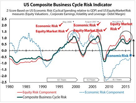 GIRstrategy's tweet photo. Risk is #stockmarket not the #economy - High valuations whilst #Fed is raising interest rates. Model is 1987. #assetallocation #globalmacro https://t.co/R5rAP8ghKq