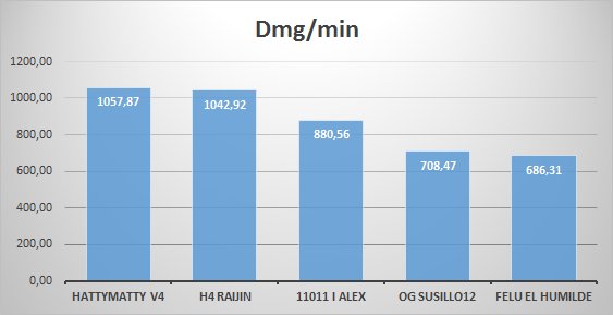 dugun23's tweet photo. TOP5 Dmg/min hasta la 3a jornada de 2a división @KeepSmilingCup 📊
#KSCstats #LeagueOfLegends https://t.co/J2Y2Zu3Yox