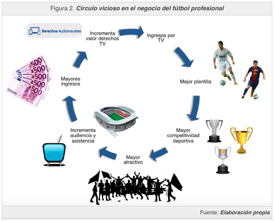 Alvaro_Cimarra's tweet photo. Análisis Derechos de Explotación Audiovisual  Competiciones de #Fútbol Profesional España.👉 https://t.co/Xwm1YvkiBe #MarketingDeportivo ⚽️📺🔝 https://t.co/CEldqswxQG